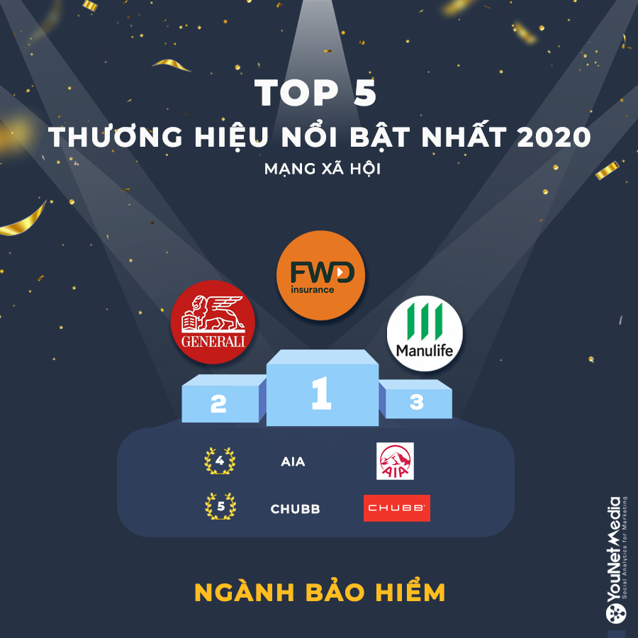 Thương hiệu bảo hiểm nào xuất sắc nhất năm 2020 trên mạng xã hội? ảnh 1
