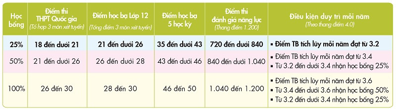 Khám phá chính sách học bổng tuyển sinh mùa COVID-19 ảnh 2