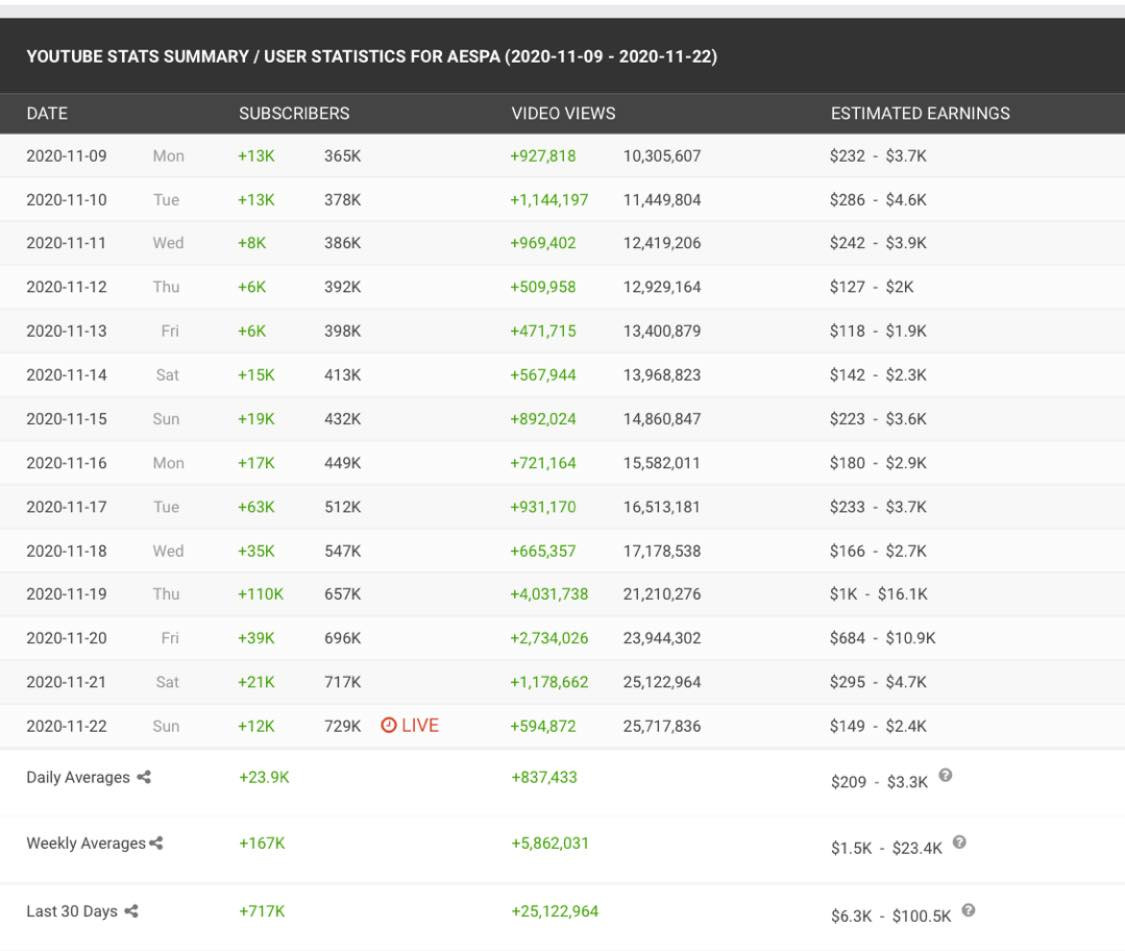 aespa phá vỡ kỷ lục nhưng lượt view cao bất ngờ tiếp tục trở thành chủ đề tranh cãi ảnh 3