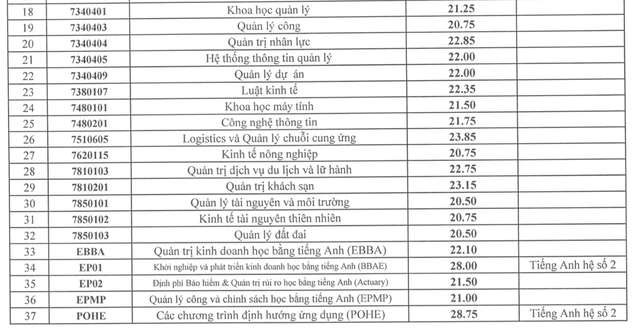 Trường ĐH Kinh tế quốc dân công bố điểm chuẩn năm 2018 - 2