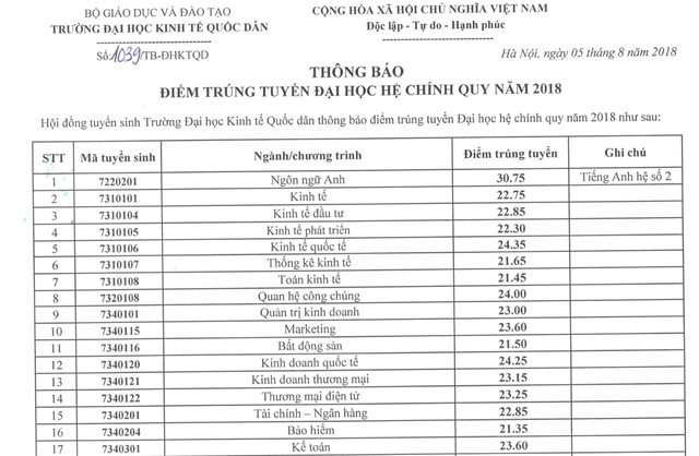 Trường ĐH Kinh tế quốc dân công bố điểm chuẩn năm 2018 - 1