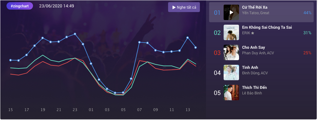 Học trò cũ của Mỹ Tâm gây bất ngờ khi vượt mặt Erik trên địa hạt streaming ảnh 2