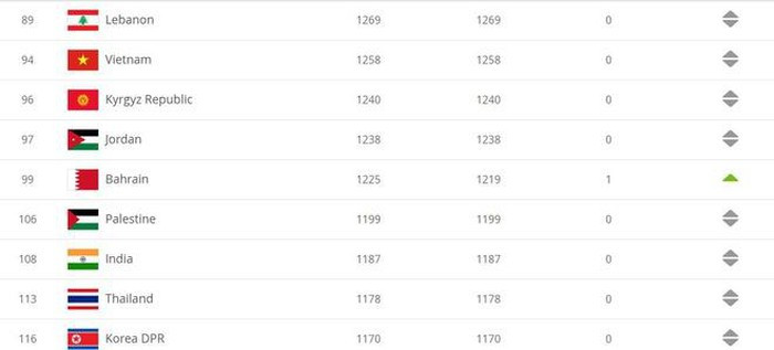 Tuyển Việt Nam dẫn đầu Đông Nam Á khi kết thúc năm 2019 ảnh 2