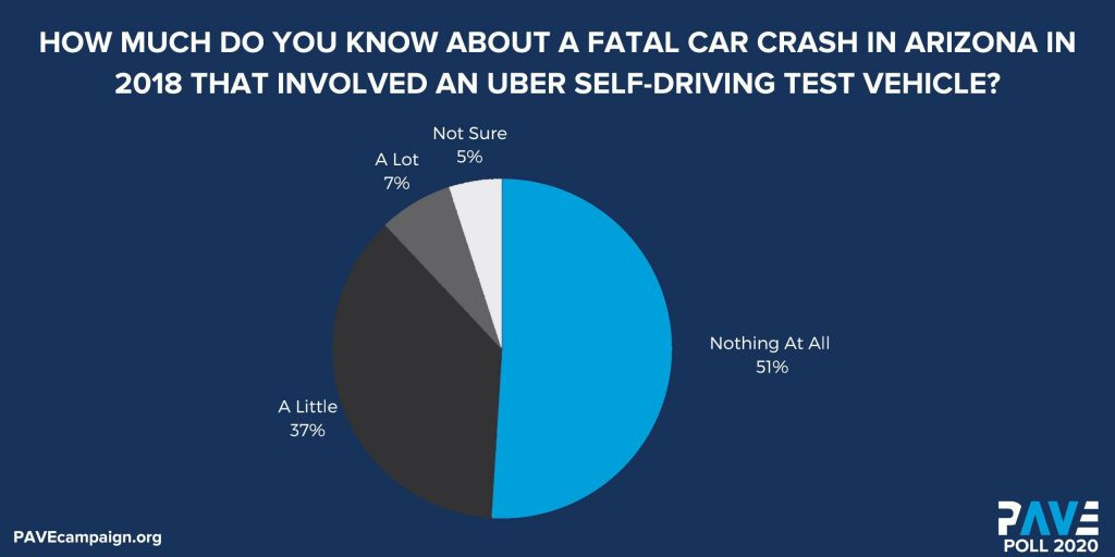 Người Mỹ vẫn chưa tin tưởng phương tiện tự lái ảnh 1
