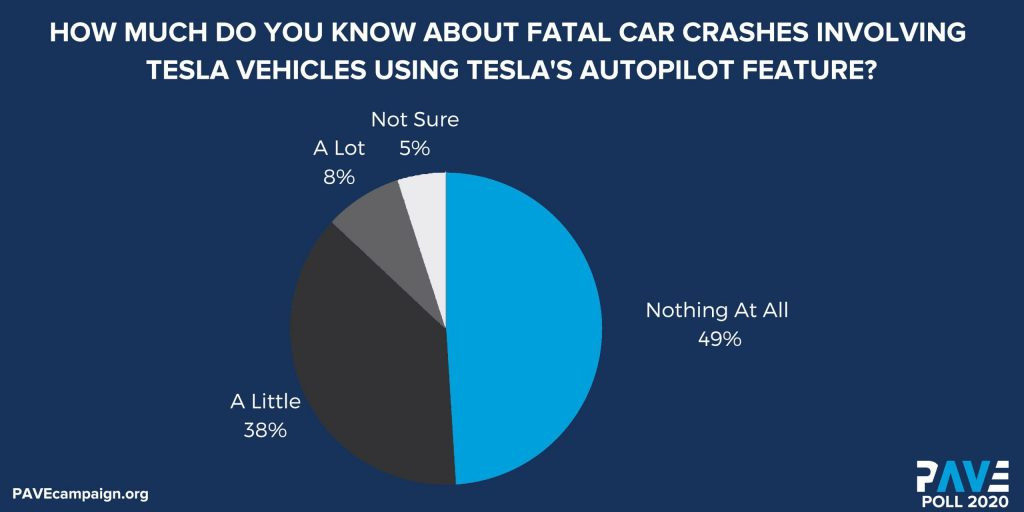 Người Mỹ vẫn chưa tin tưởng phương tiện tự lái ảnh 2