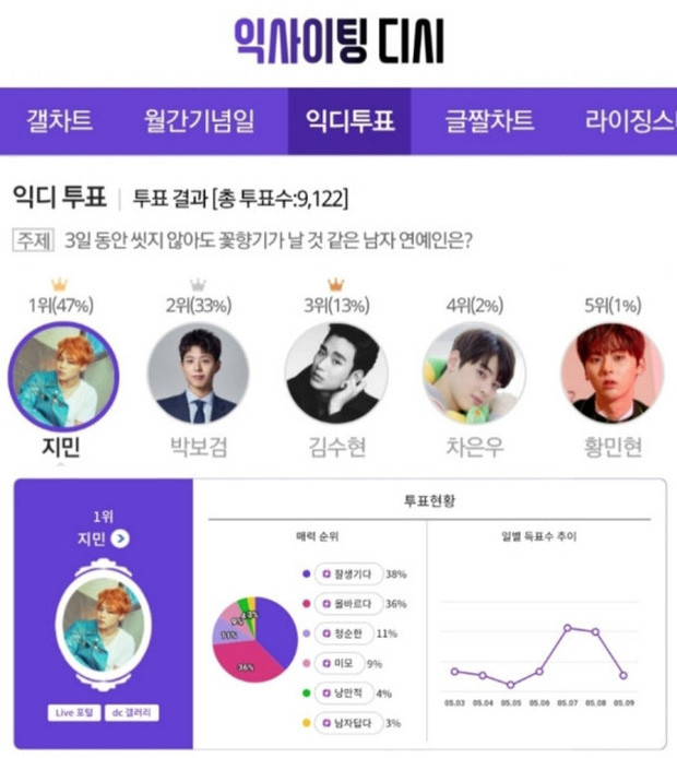 Cạn lời với cuộc bình chọn tìm ra sao nam... 3 ngày không tắm cũng vẫn thơm ảnh 2