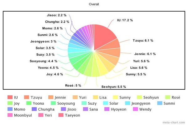 Top 10 nữ idol được tìm kiếm nhiều nhất thập kỷ: BLACKPINK bứt phá nhưng vẫn chưa về nhất ảnh 4