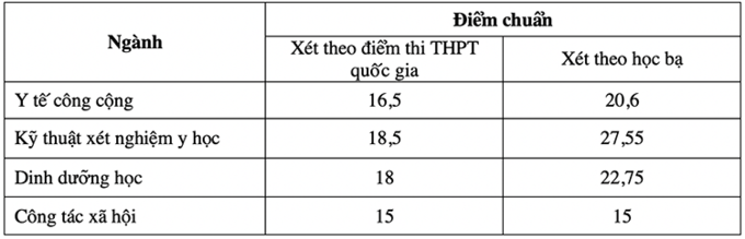 Thêm hai trường đại học khối ngành Y công bố điểm sàn xét tuyển ảnh 3