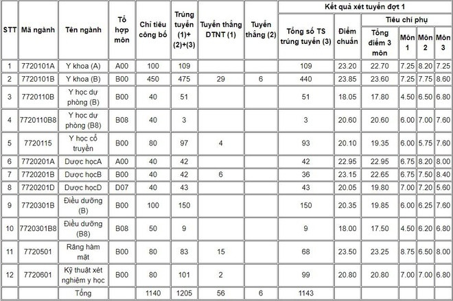 Diem chuan 2019 anh 1