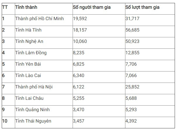 Giải nhất tuần 12 cuộc thi tìm hiểu truyền thống ngành Tuyên giáo ảnh 2
