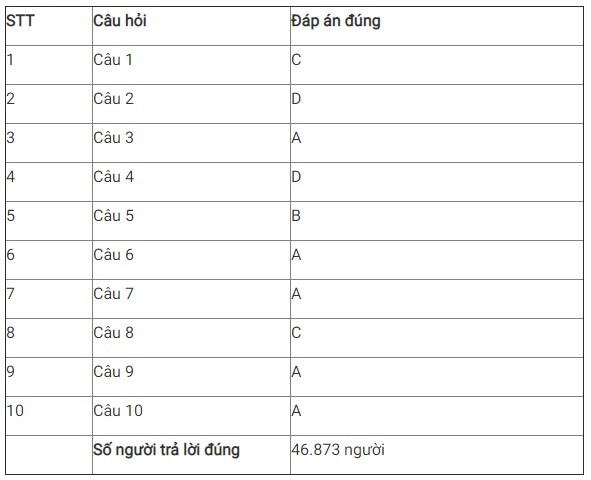 Giải nhất tuần 12 cuộc thi tìm hiểu truyền thống ngành Tuyên giáo ảnh 3