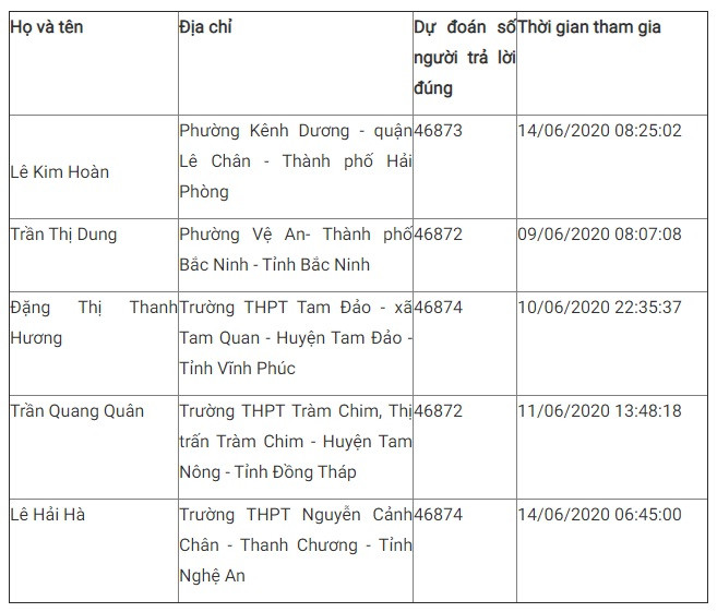 Giải nhất tuần 12 cuộc thi tìm hiểu truyền thống ngành Tuyên giáo ảnh 6