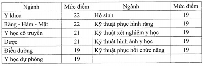 Công bố điểm sàn ngành sức khỏe từ 19-22 điểm, bao nhiêu điểm sẽ đỗ ĐH Y Hà Nội? ảnh 1