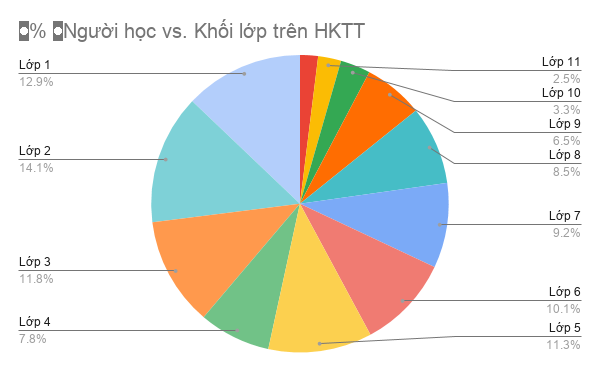 85% học sinh tham gia học kỳ trực tuyến là học sinh từ khối 1 - 9 (Ảnh: Kiến Guru) Thầy cô chúng mình nói gì về phương pháp học và giảng bài trực tuyến mùa dịch COVID-19? ảnh 5