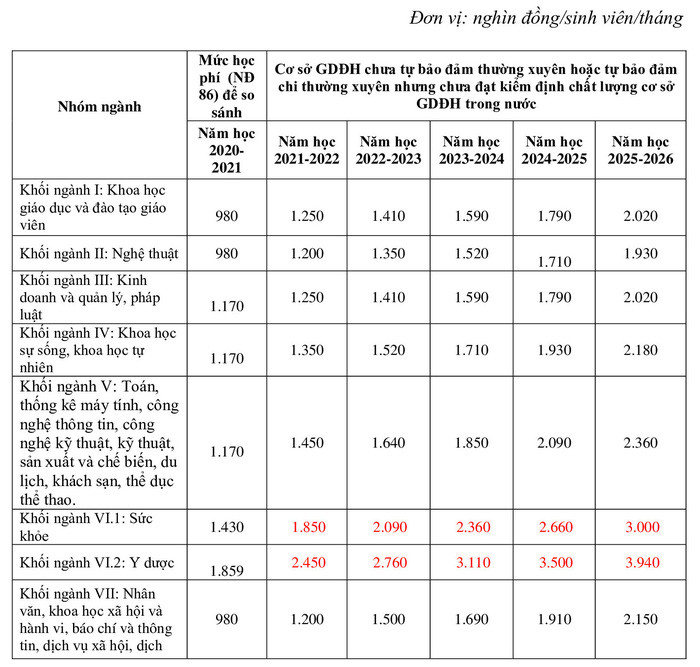 Bộ GD&ĐT đề xuất tăng học phí tất cả cấp học từ 2021, cụ thể là tăng bao nhiêu tiền? ảnh 1