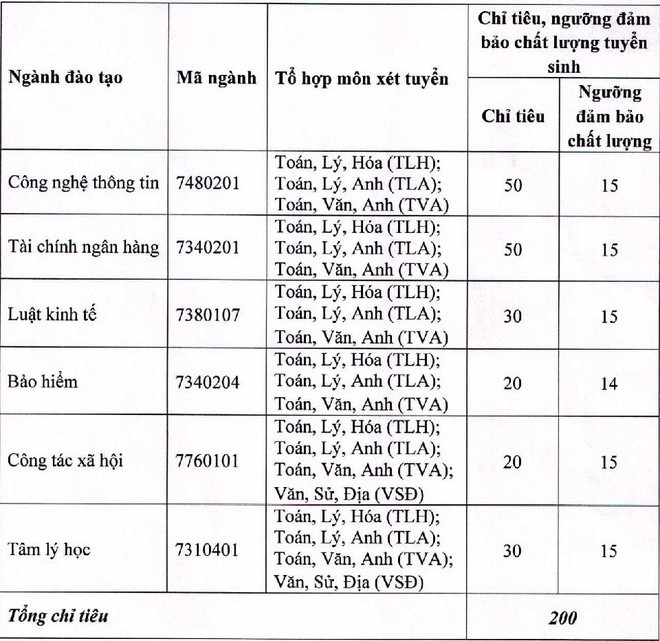 Nhiều trường đại học tuyển bổ sung từ 15-17 điểm ​ ảnh 1