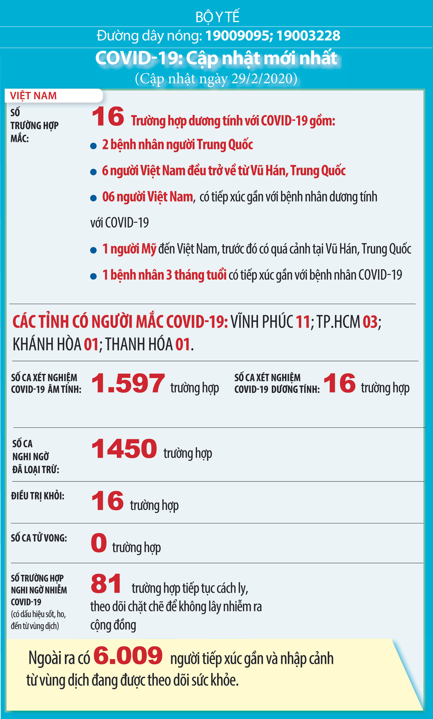 Việt Nam: 81 ca nghi nhiễm Covid-19 và 6.009 người phải cách ly giám sát y tế ảnh 1