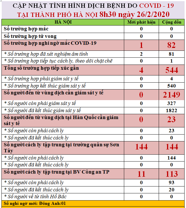 Hà Nội:144 người phải cách ly tập trung ở Sơn Tây theo dõi mắc Covid-19 ảnh 1