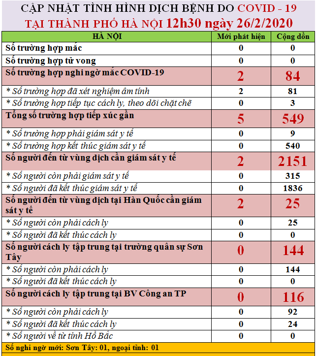 Hà Nội: Thêm 2 ca nghi mắc Covid- 19 ảnh 1