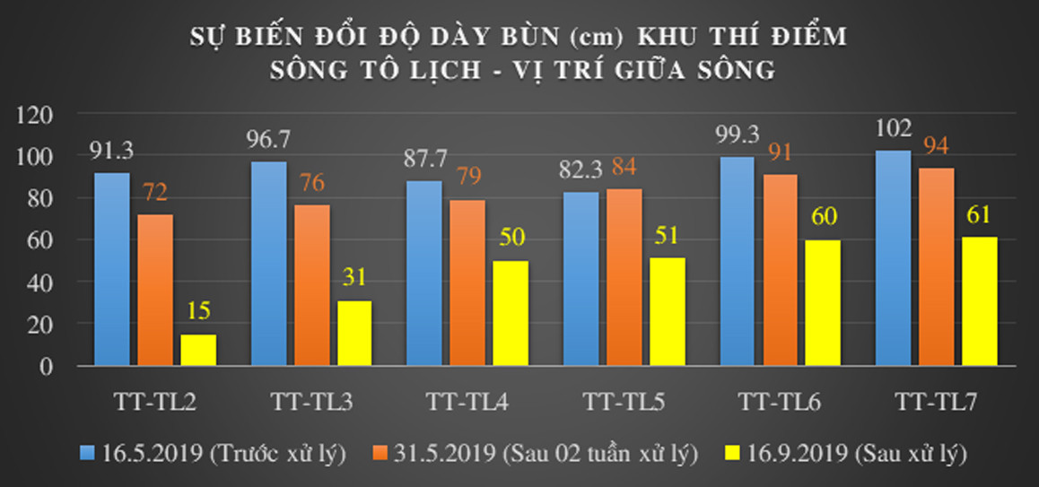 Công bố hiệu quả làm sạch sông Tô Lịch và Hồ Tây bằng 'bảo bối' Nhật ảnh 2