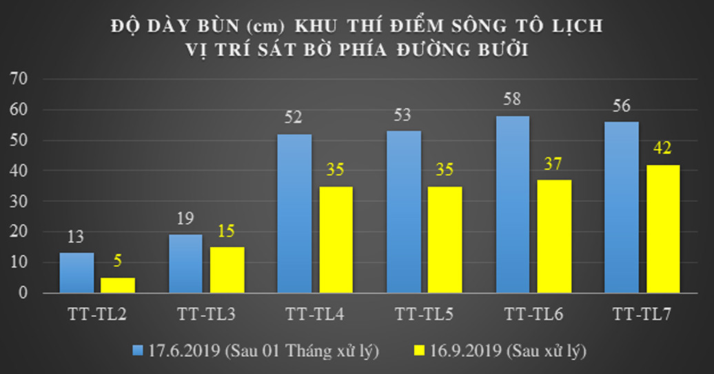 Công bố hiệu quả làm sạch sông Tô Lịch và Hồ Tây bằng 'bảo bối' Nhật ảnh 3