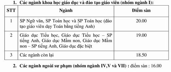 Hai trường đại học sư phạm điểm sàn cao nhất 20, điểm chuẩn năm nay bao nhiêu? ảnh 1