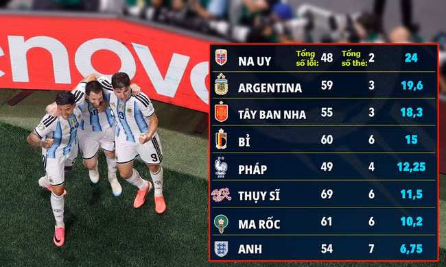Góc nhìn qua số thẻ phạt tại World Cup 2026: Argentina được ưu ái, tuyển Anh bị bắt chẹt?