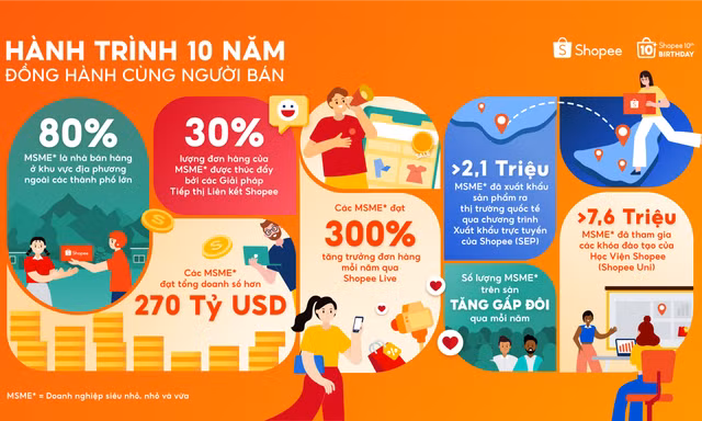 Shopee 10 năm đồng hành cùng MSME đạt doanh số hơn 270 tỷ USD trên nền tảng