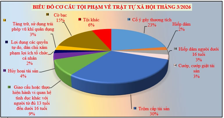 Trong vòng 3 tháng, tiếp nhận 32 vụ xâm hại tình dục trẻ em tại Vĩnh Long