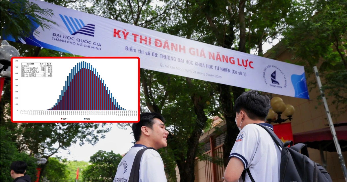 Thi Đánh giá năng lực V-ACT 2026: Gần 42% thí sinh đợt 2 đạt từ 700 điểm trở lên