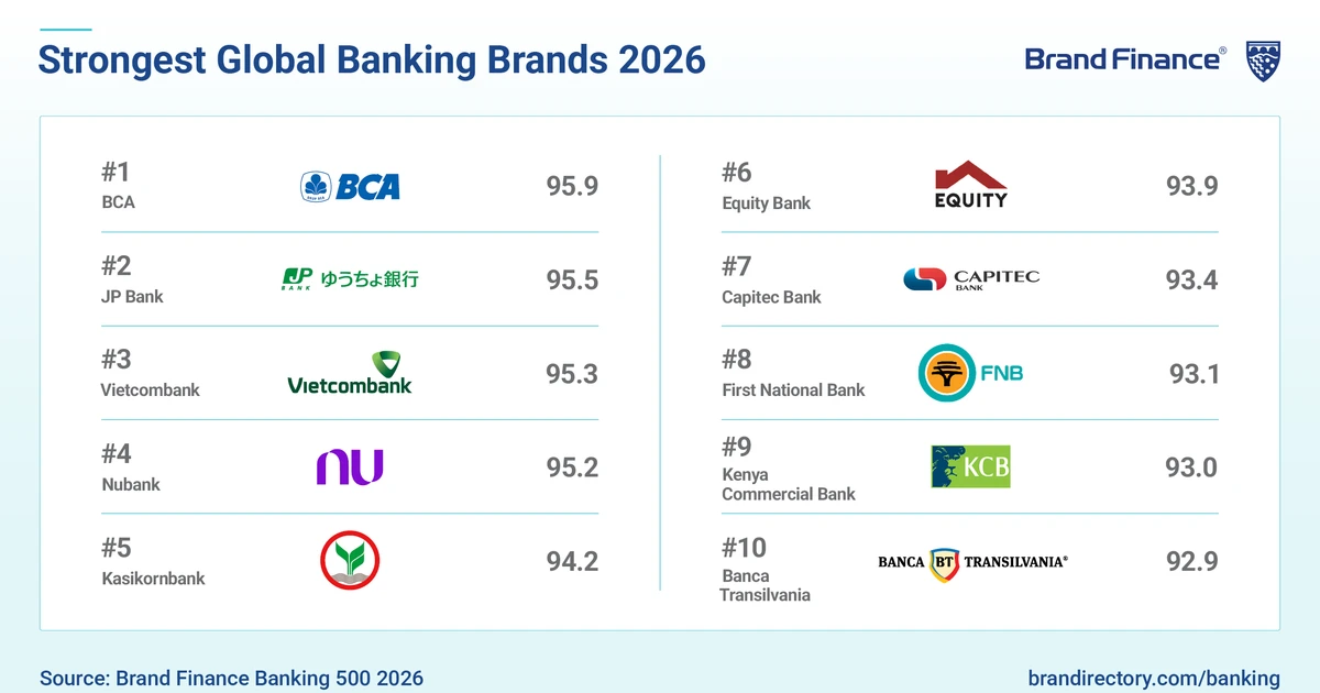 Vietcombank vào Top 3 thương hiệu ngân hàng mạnh nhất thế giới