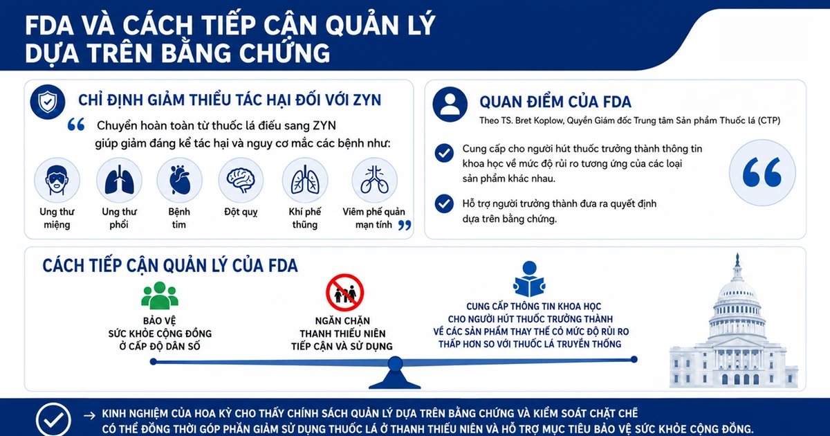 FDA cho phép một số sản phẩm nicotine mới được công bố tỷ lệ sử dụng thấp trong giới trẻ