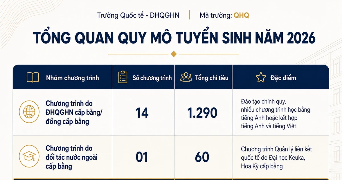 Trường Quốc tế - ĐHQGHN tuyển sinh 1.350 chỉ tiêu đại học năm 2026