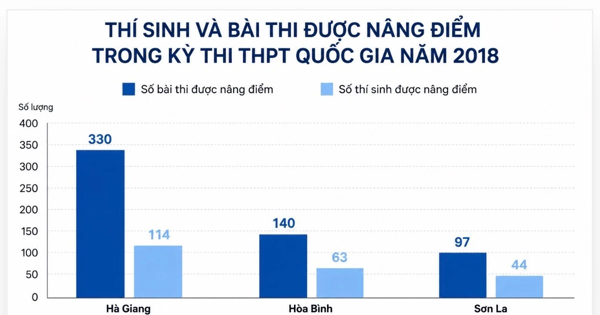 Các bài thi được xác định gian lận sẽ xử lý thế nào?