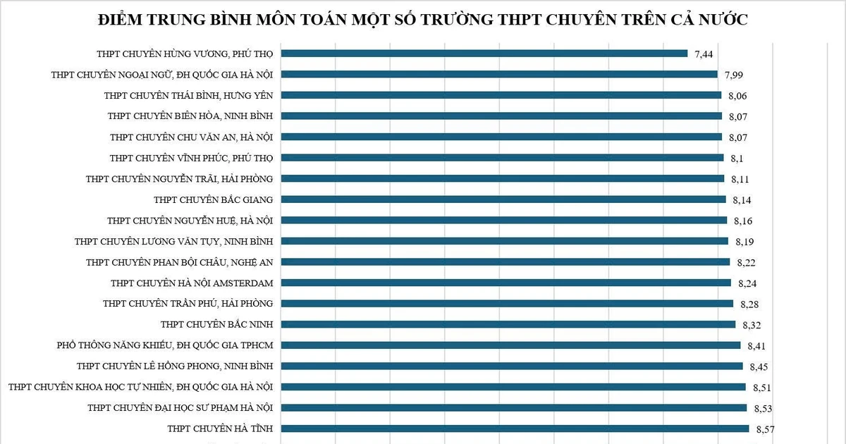 Điểm môn Toán trường chuyên Tuyên Quang vượt xa các trường chuyên cả nước