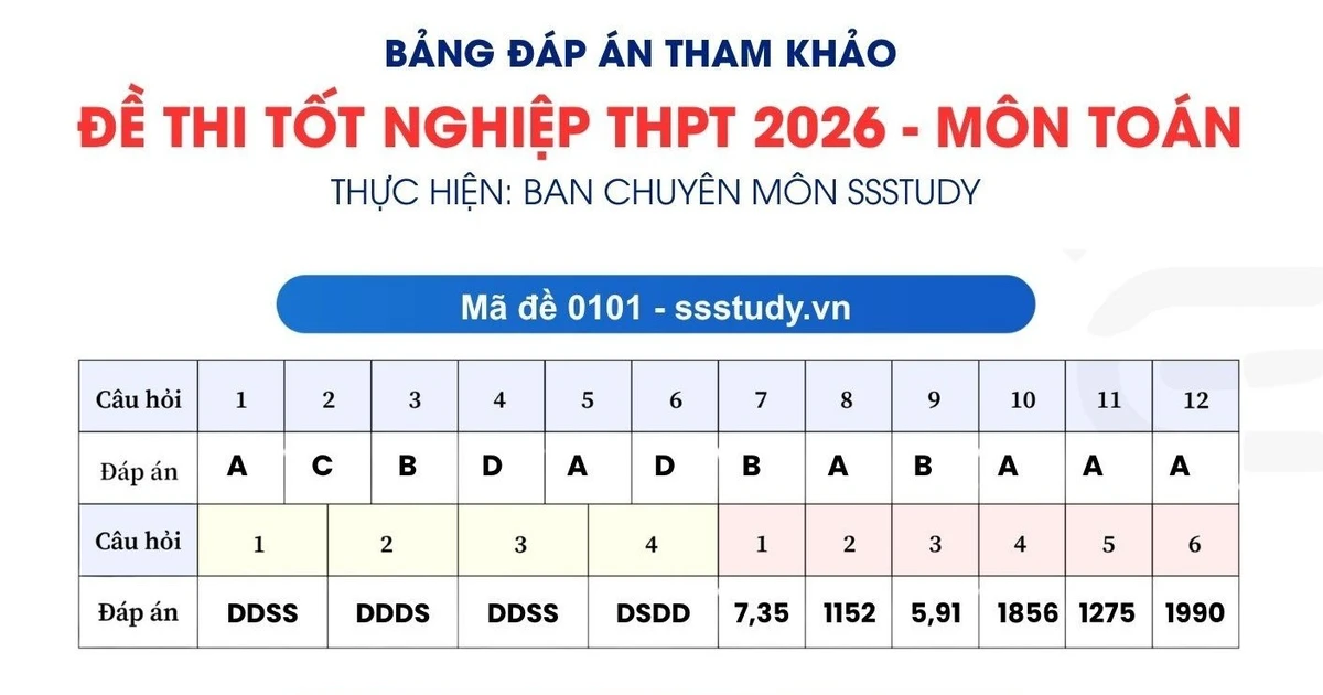 Đáp án tham khảo môn Toán kỳ thi tốt nghiệp THPT 2026
