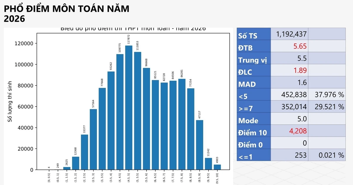 Môn Toán kỳ thi tốt nghiệp 2026 có hơn 4200 điểm 10, tăng gấp 8 lần năm trước