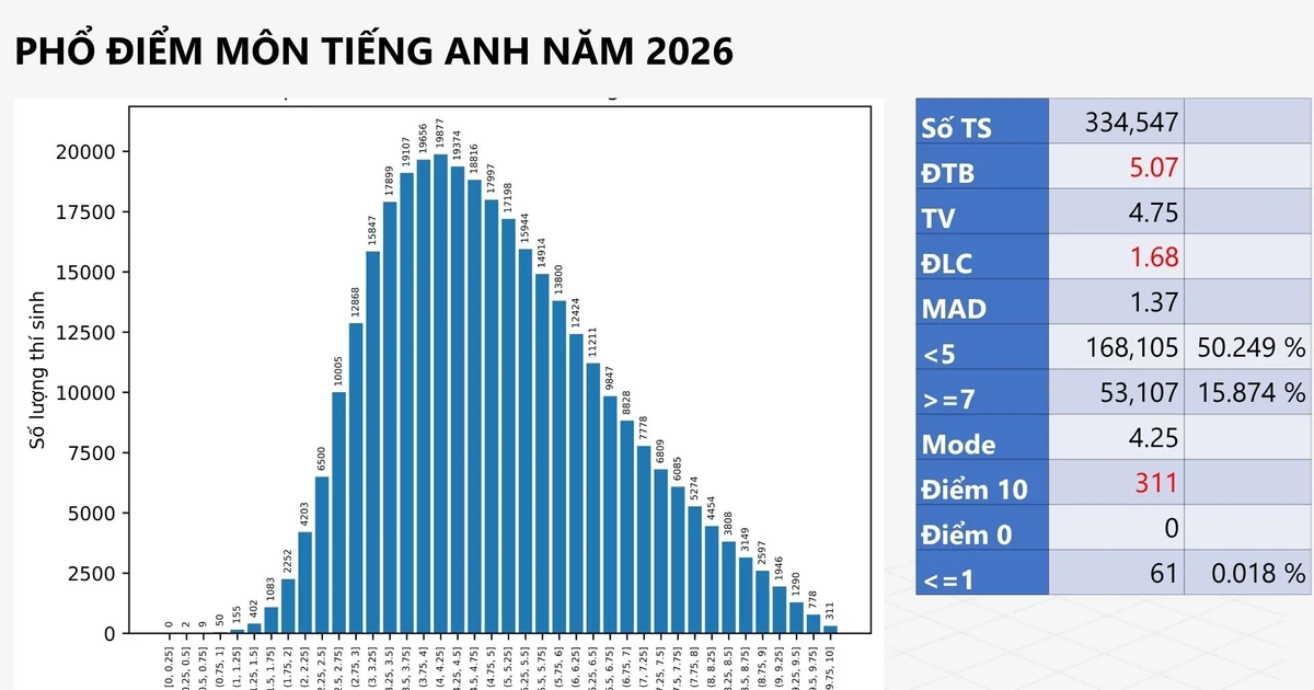 Hơn một nửa thí sinh có điểm dưới trung bình môn Tiếng Anh, số lượng điểm 10 tăng mạnh