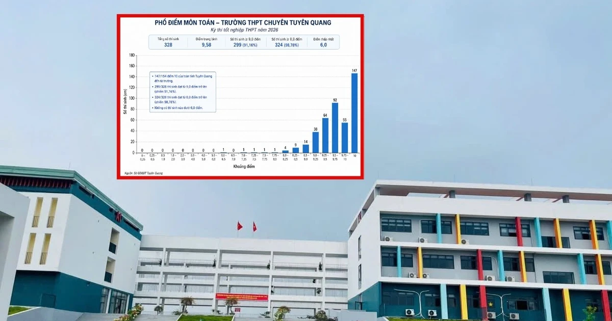 THPT chuyên Tuyên Quang "mưa điểm 10": Thành tích hiếm có hay hiện tượng bất thường?