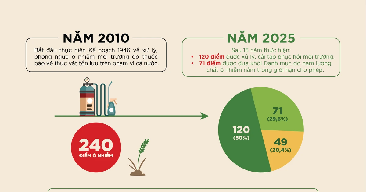 Tìm lời giải cho đất nhiễm độc thuốc bảo vệ thực vật