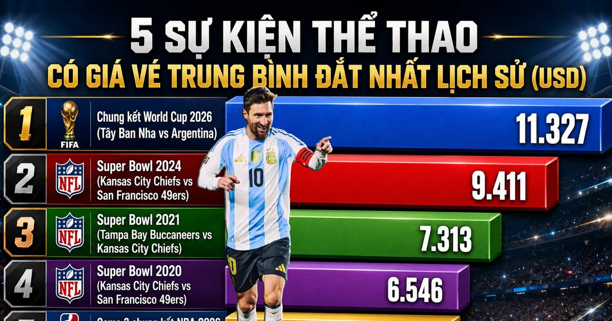 Giá vé xem chung kết World Cup 2026 lên mốc cao nhất lịch sử thể thao, chạm ngưỡng... 2 triệu USD
