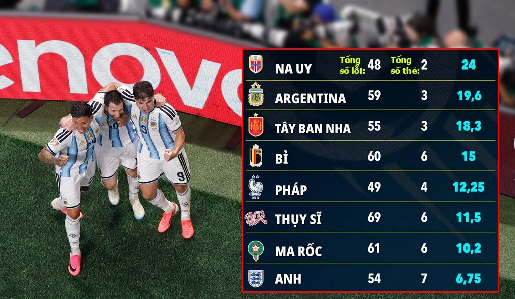 Góc nhìn qua số thẻ phạt tại World Cup 2026: Argentina được ưu ái, tuyển Anh bị bắt chẹt?
