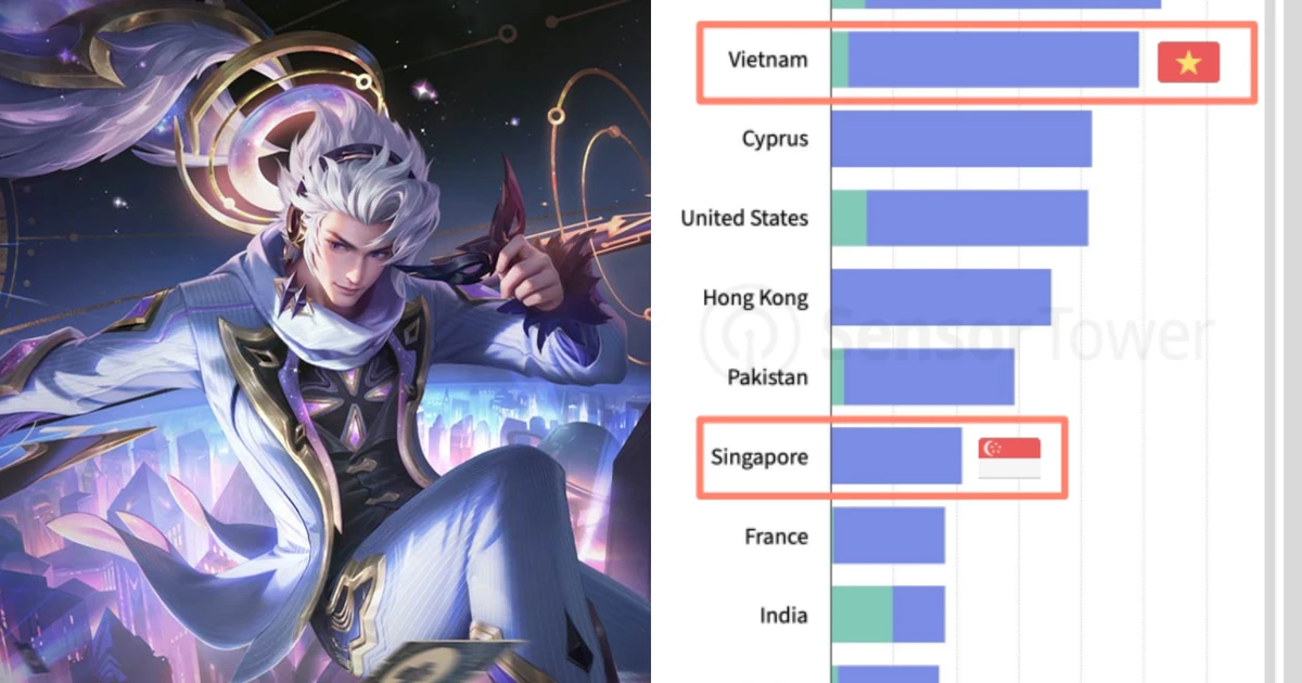 Việt Nam đứng đầu Đông Nam Á về lượt tải game di động