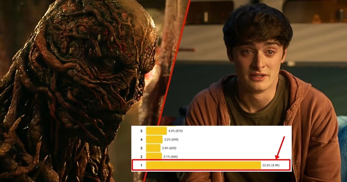 Điểm Stranger Things 5 rớt thảm, phim đi vào "vết xe đổ" của Game of Thrones?