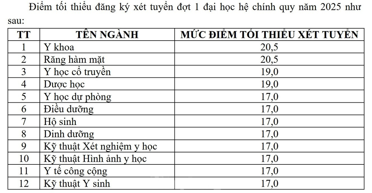 Điểm sàn xét tuyển đợt 1 đại học chính quy năm nay của Trường Đại học Y Dược Cần Thơ. tp-diem-san-dh-y-duoc-can-tho.jpg