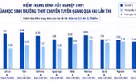 Chuyên Tuyên Quang: Phổ điểm lần hai hé lộ điều gì?