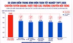 Điểm Toán trường chuyên Tuyên Quang cao bất thường: Chất lượng giáo dục không thể tăng sau một năm