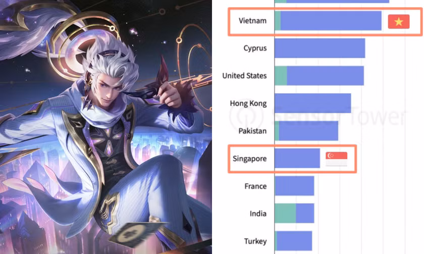 Thị trường Việt Nam đứng hạng 2 trên toàn thế giới về lượt tải game di động