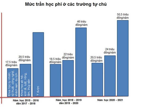 Học phí trường đại học công sẽ tăng đến đâu?