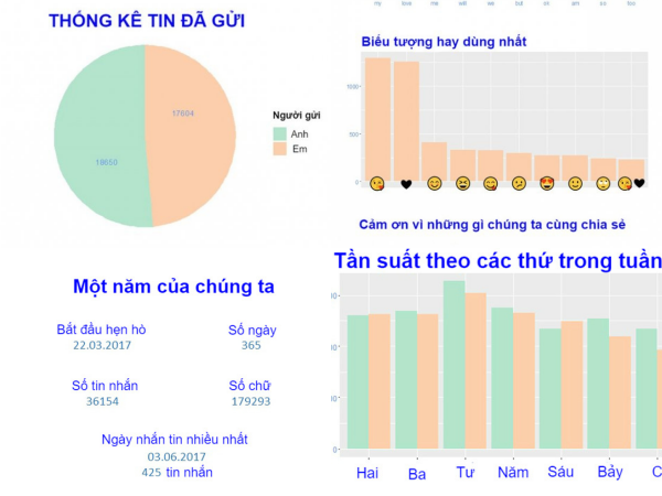Kỷ niệm 1 năm yêu nhau, cô gái làm bảng thống kê tin nhắn chi tiết đến từng... "emoji"